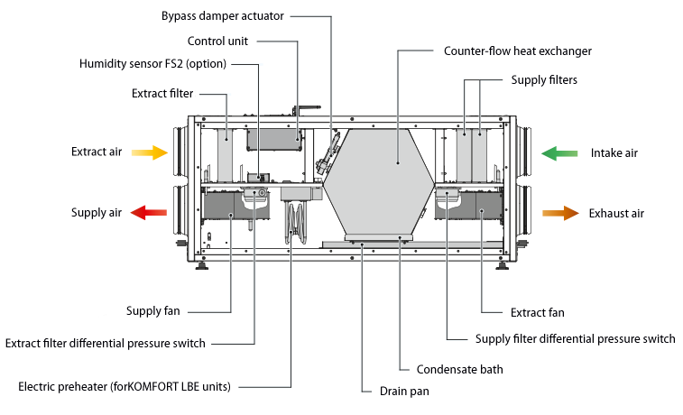 Heat Recovery Air Handling Unit Blauberg Komfort Ec Lb 700 S14 Blauberg